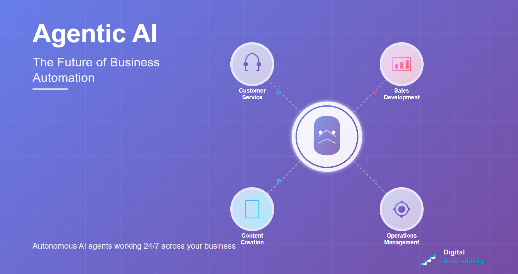 Diagram showing Agentic AI system with central AI brain hub connected to four autonomous agents for customer service, sales development, content creation, and operations management