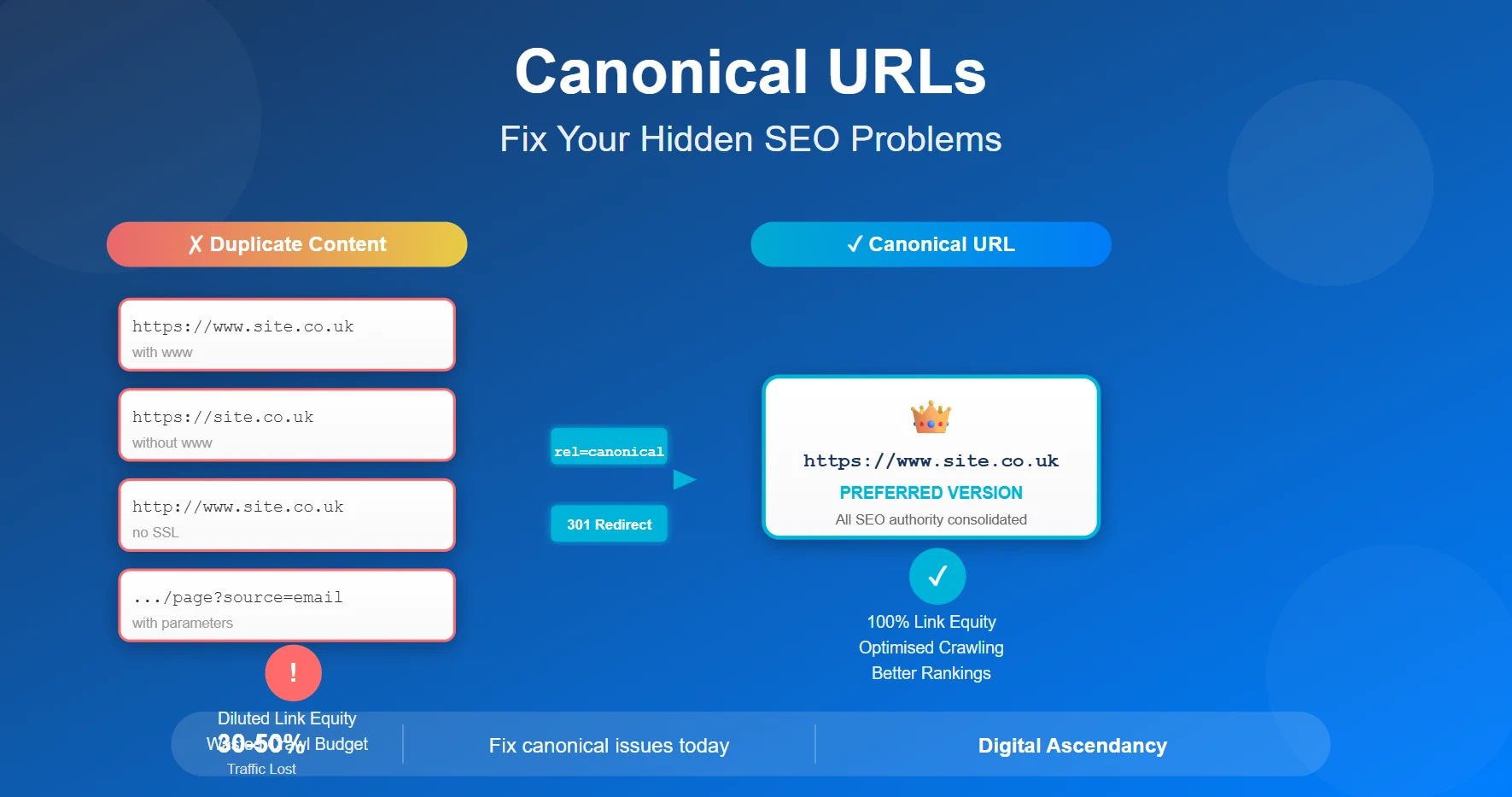 Diagram showing canonical URL implementation fixing duplicate content issues for better SEO rankings and improved search visibility