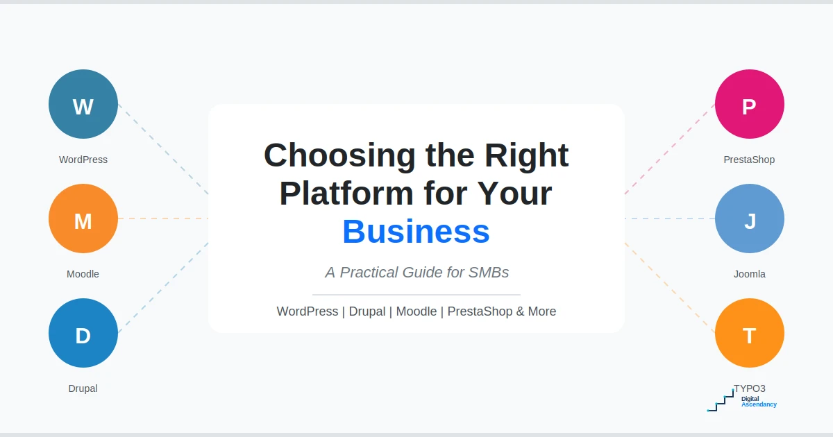 Diagram showing platform selection for businesses with WordPress, Drupal, Moodle, PrestaShop, Joomla, and TYPO3 logos surrounding the title 'Choosing the Right Platform for Your Business