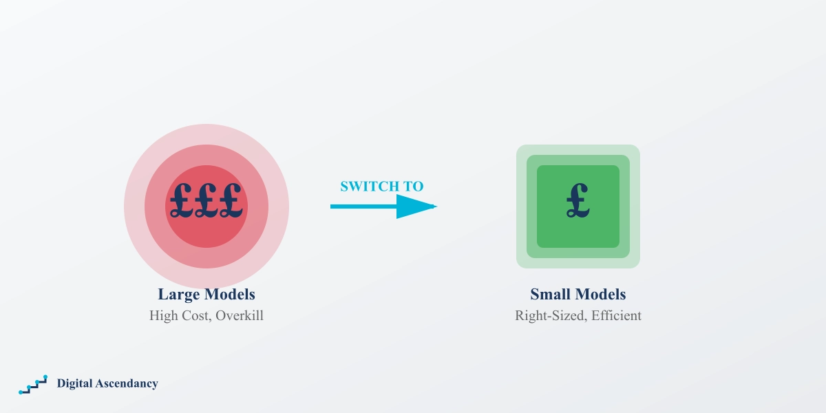Large language models versus small language models cost comparison showing expensive overlapping circles versus efficient compact squares with arrow indicating switch to small models for better ROI