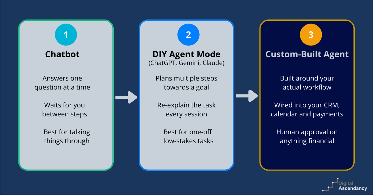 Comparison graphic showing a chatbot, DIY AI agent mode, and a custom-built AI agent for small business